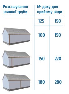 размеры систем водостока